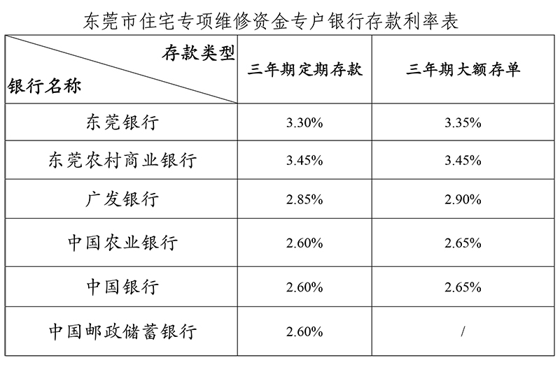 维修资金中心存款利率表（2023-1.jpg